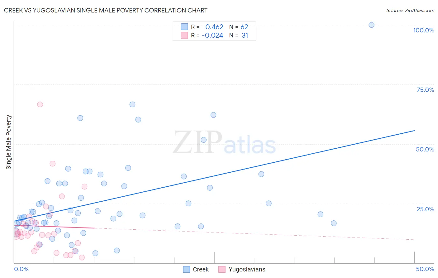 Creek vs Yugoslavian Single Male Poverty