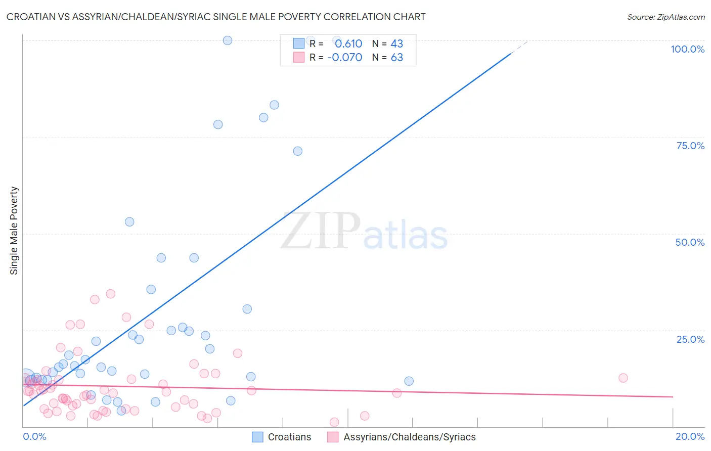 Croatian vs Assyrian/Chaldean/Syriac Single Male Poverty