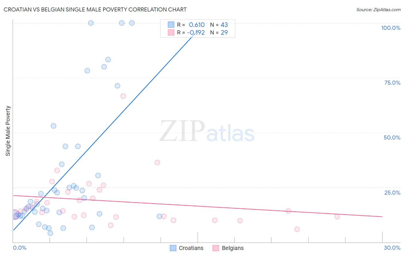 Croatian vs Belgian Single Male Poverty