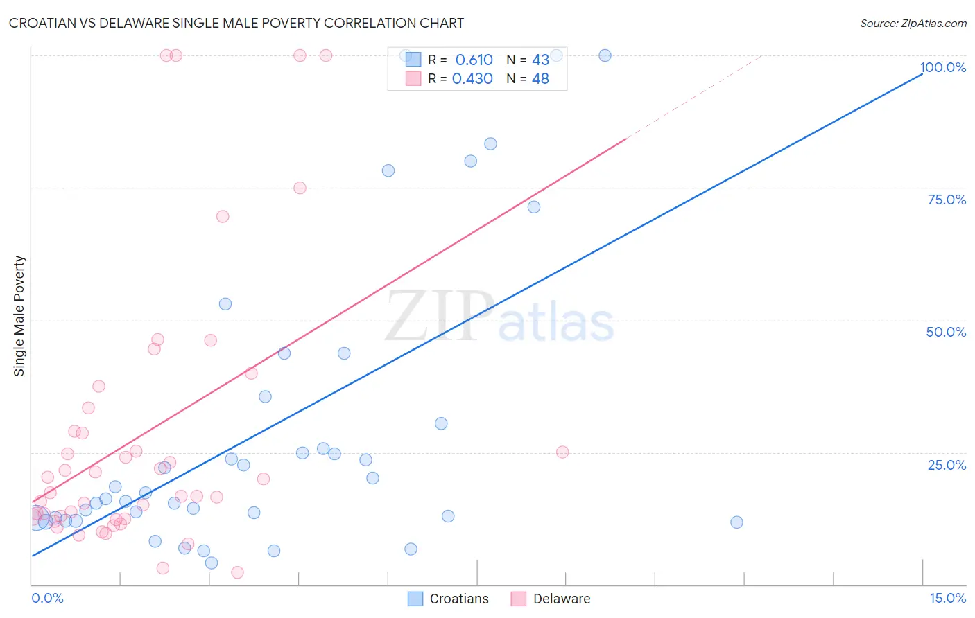 Croatian vs Delaware Single Male Poverty