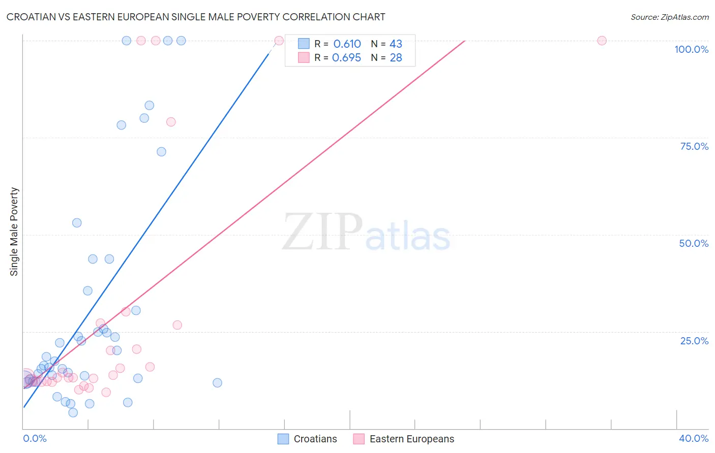 Croatian vs Eastern European Single Male Poverty