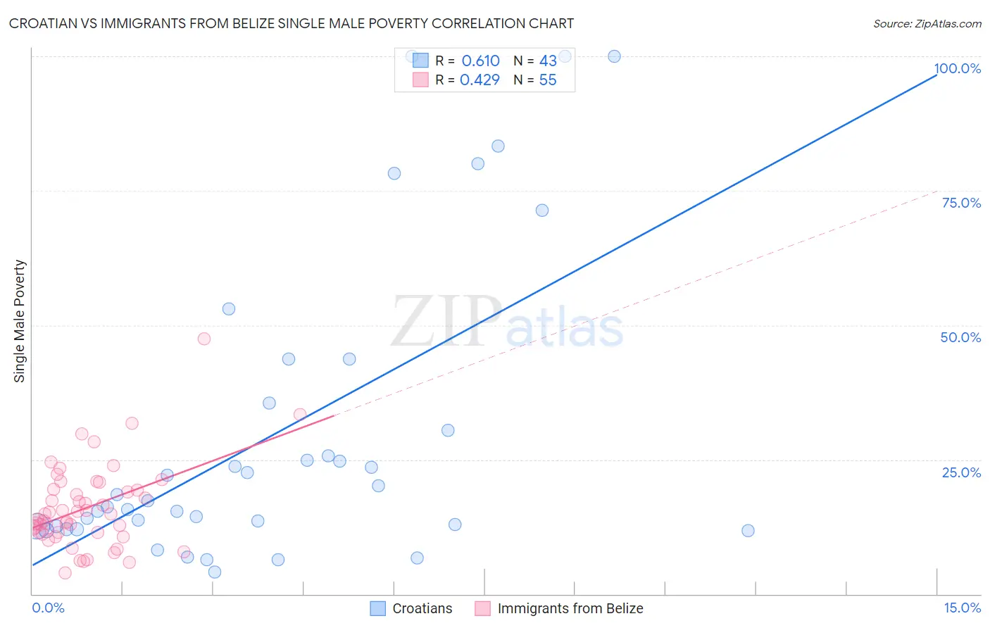 Croatian vs Immigrants from Belize Single Male Poverty