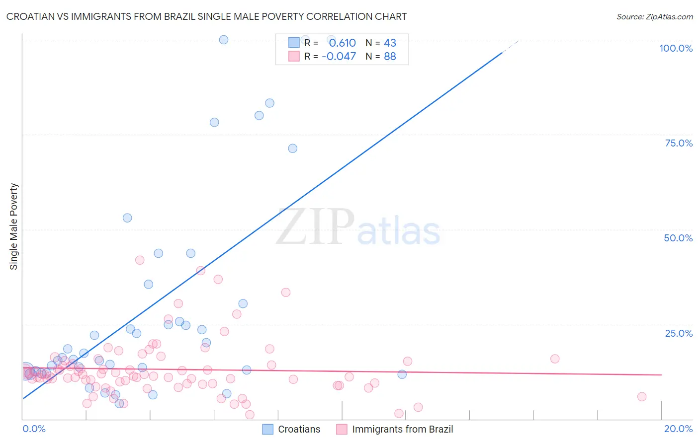 Croatian vs Immigrants from Brazil Single Male Poverty