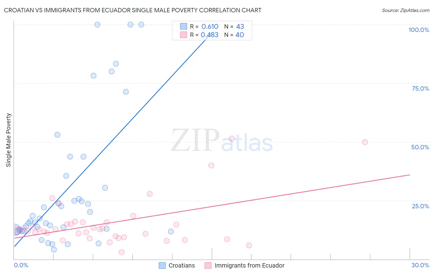 Croatian vs Immigrants from Ecuador Single Male Poverty