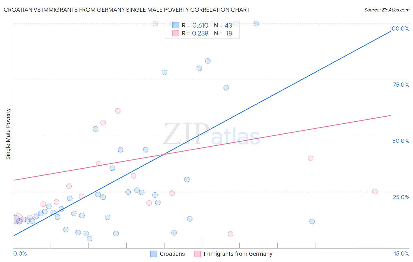 Croatian vs Immigrants from Germany Single Male Poverty