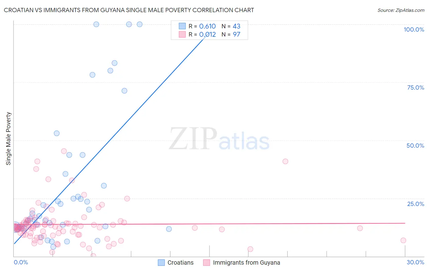 Croatian vs Immigrants from Guyana Single Male Poverty