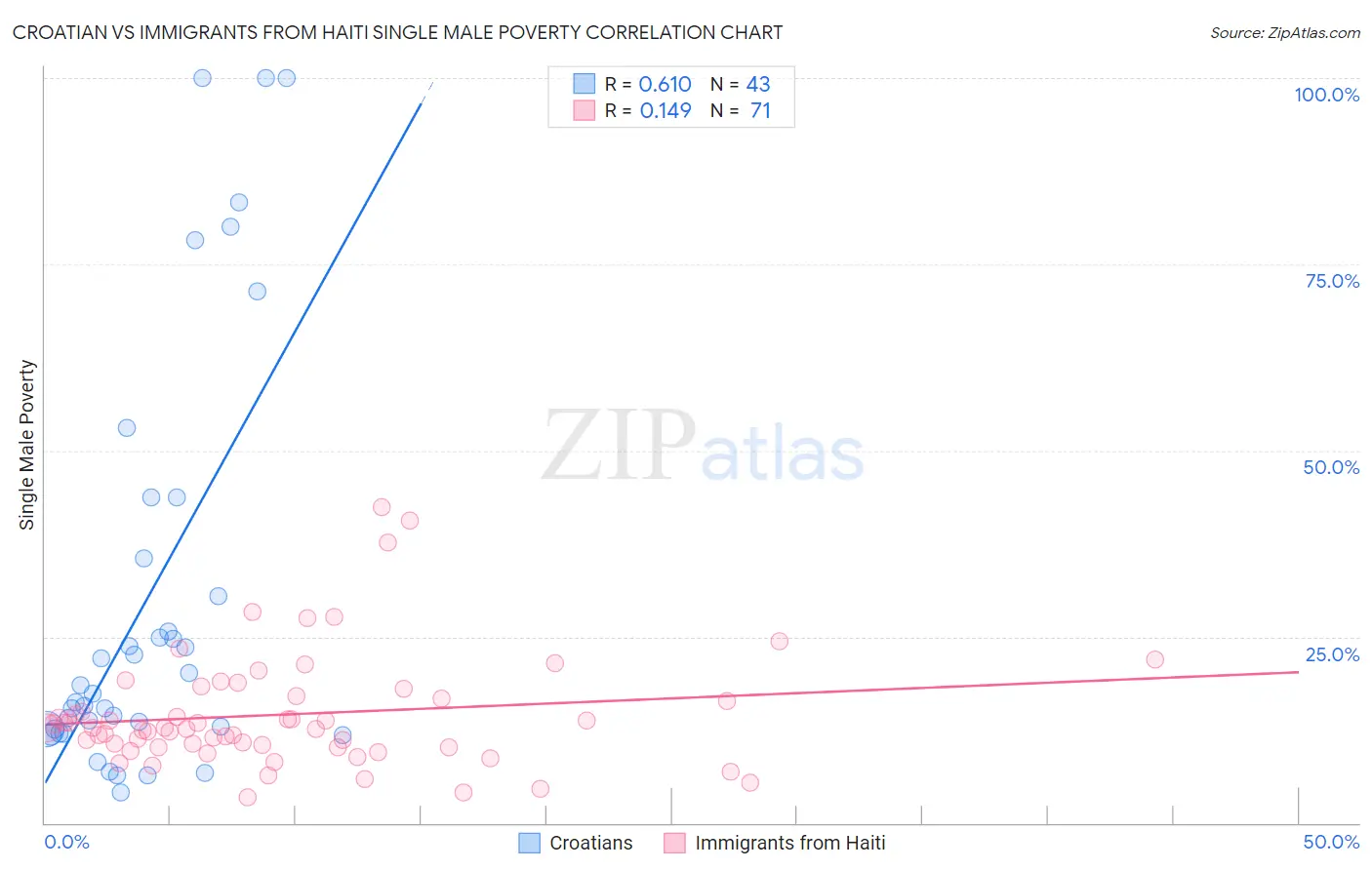 Croatian vs Immigrants from Haiti Single Male Poverty