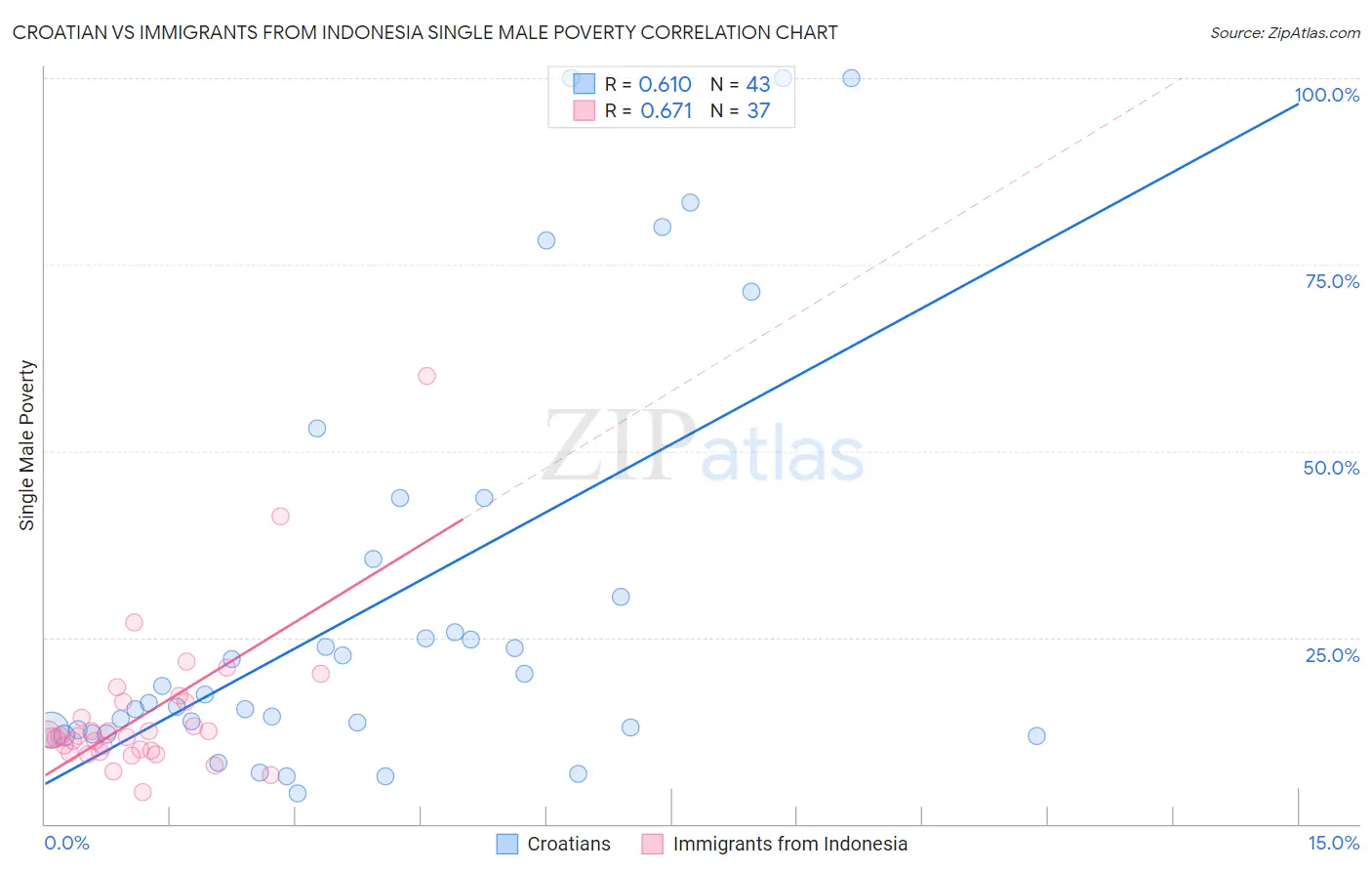 Croatian vs Immigrants from Indonesia Single Male Poverty