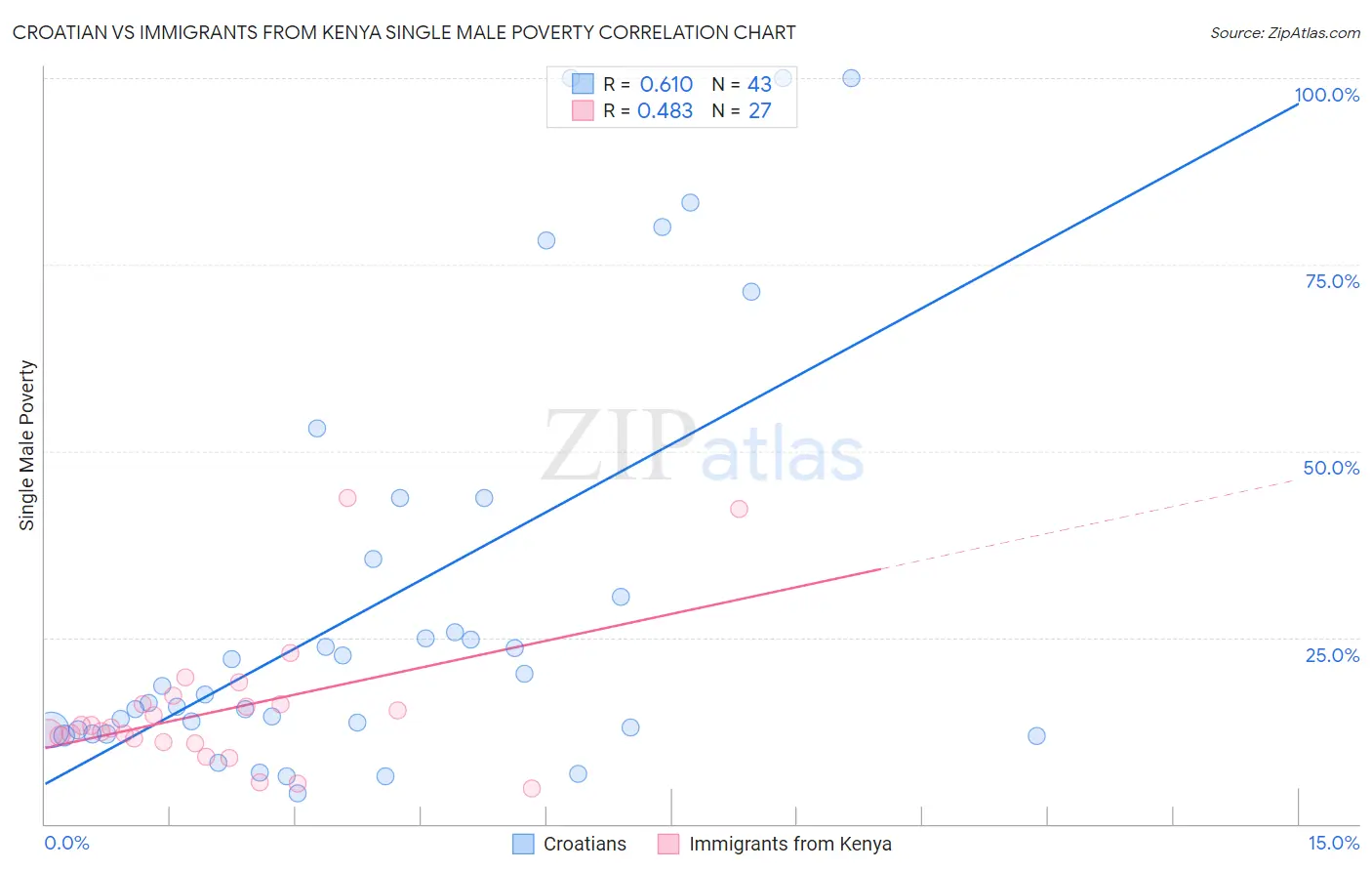 Croatian vs Immigrants from Kenya Single Male Poverty