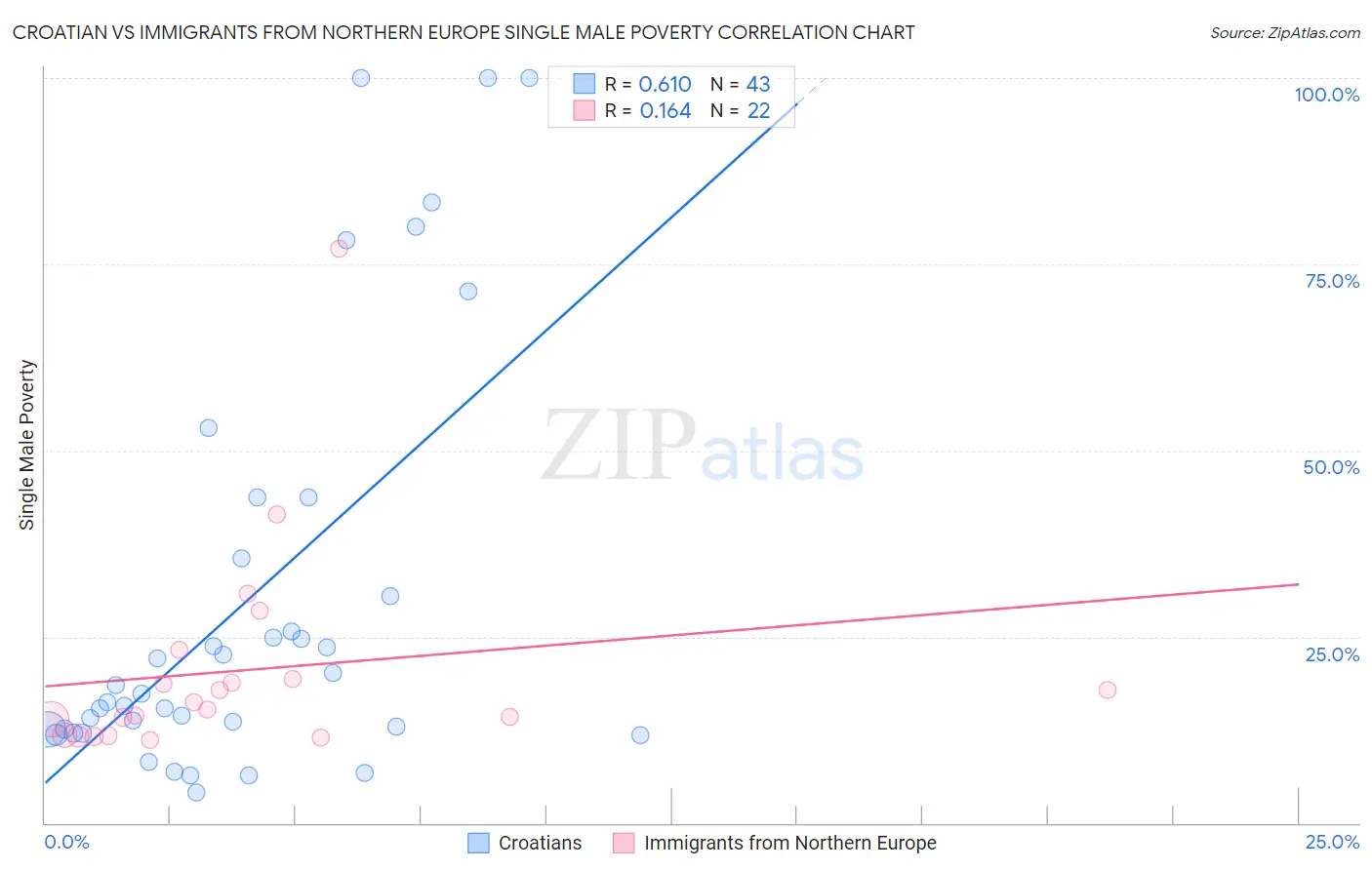 Croatian vs Immigrants from Northern Europe Single Male Poverty