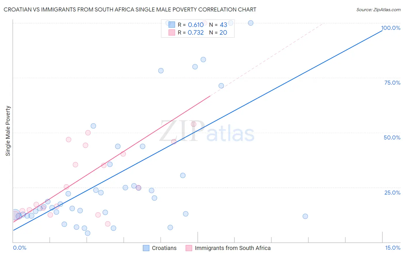 Croatian vs Immigrants from South Africa Single Male Poverty