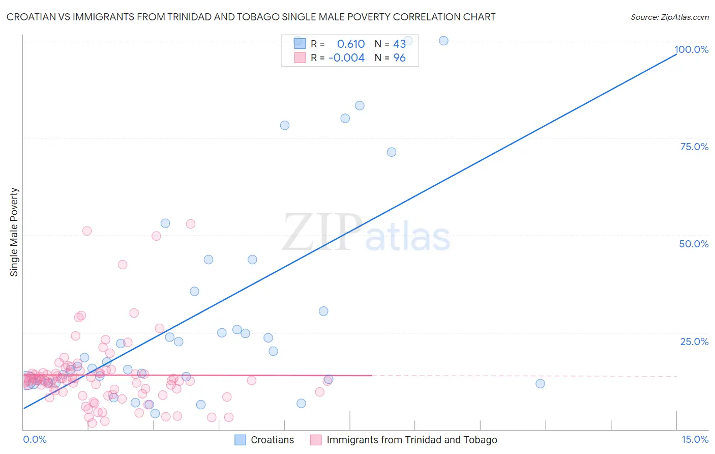 Croatian vs Immigrants from Trinidad and Tobago Single Male Poverty