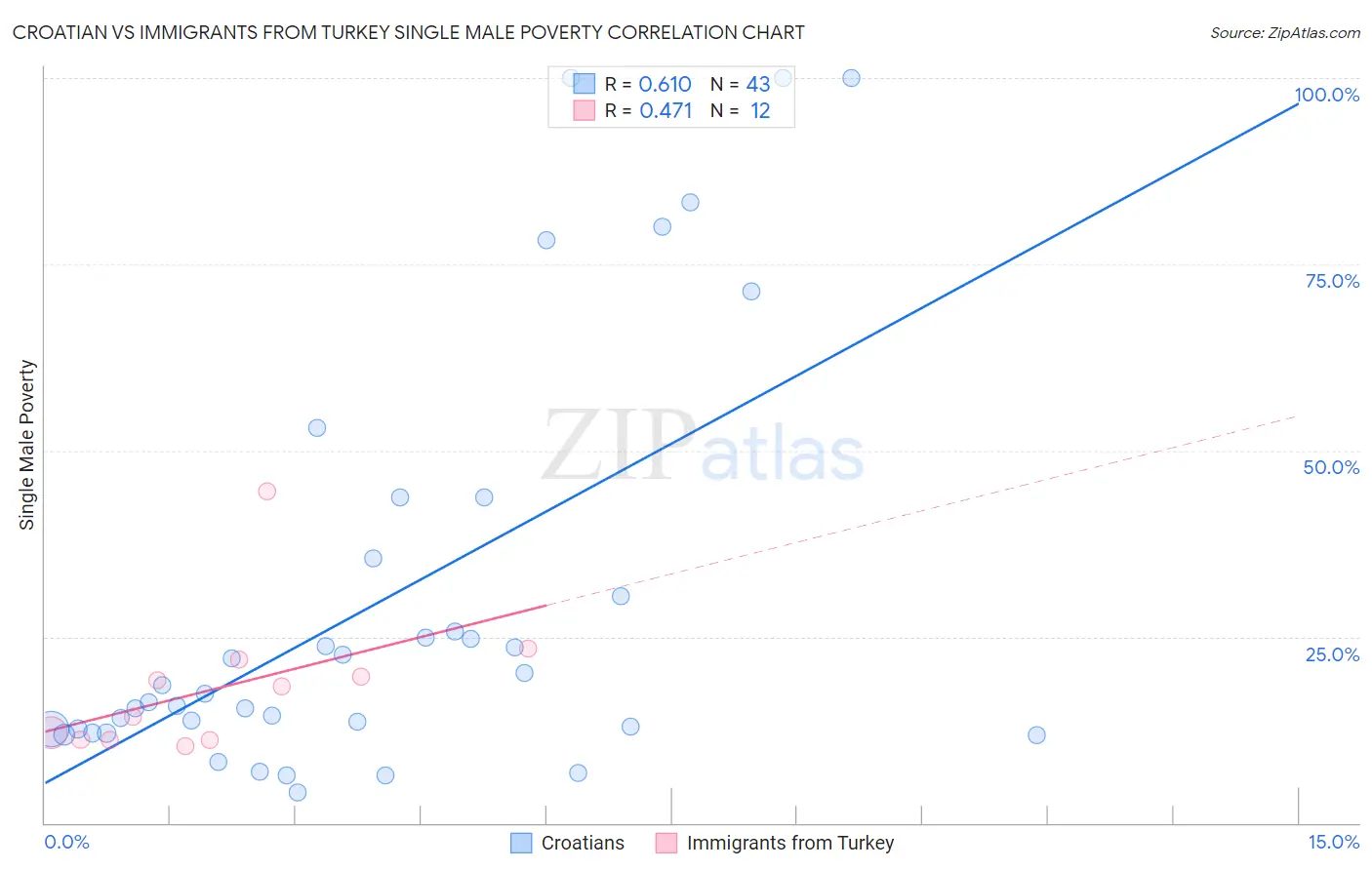 Croatian vs Immigrants from Turkey Single Male Poverty