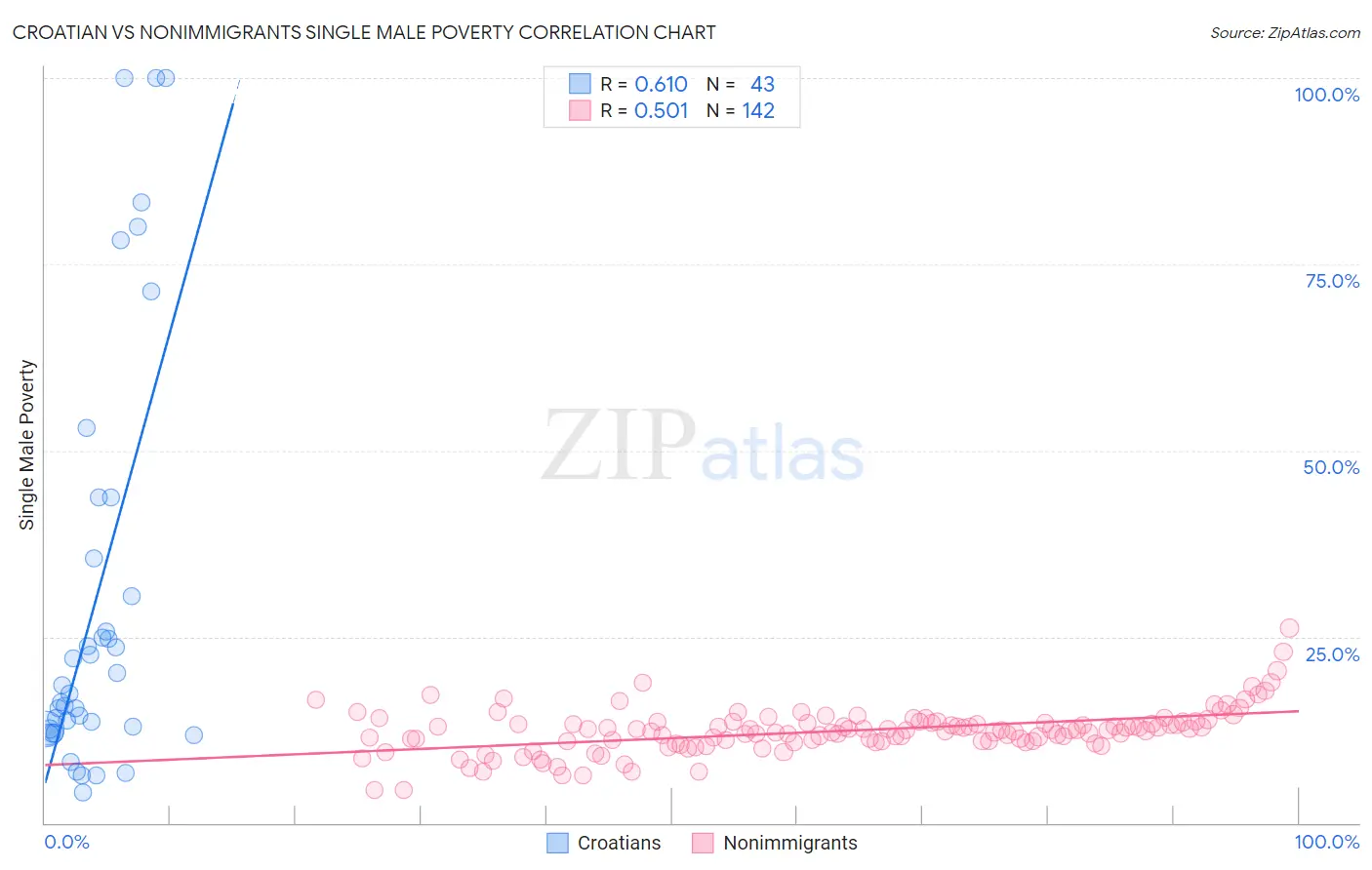 Croatian vs Nonimmigrants Single Male Poverty