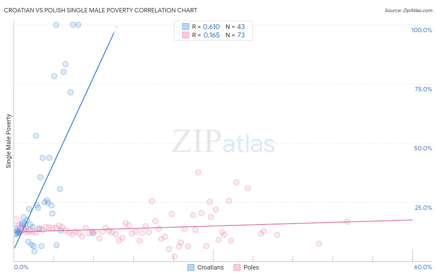 Croatian vs Polish Single Male Poverty