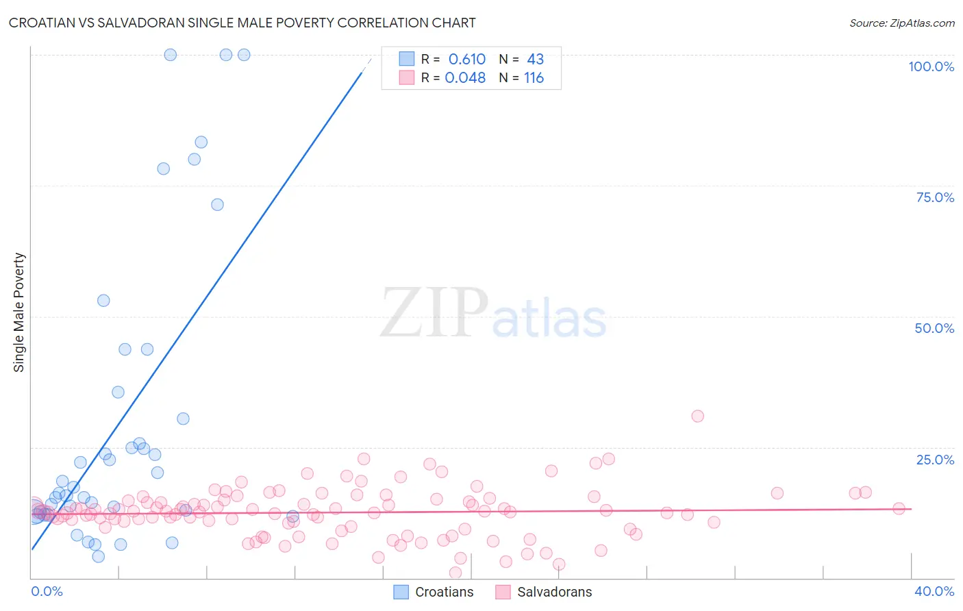 Croatian vs Salvadoran Single Male Poverty