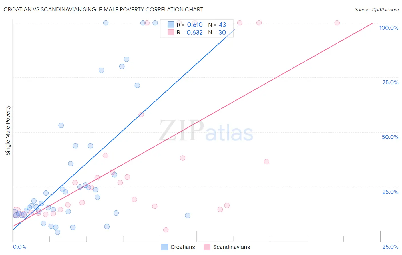 Croatian vs Scandinavian Single Male Poverty