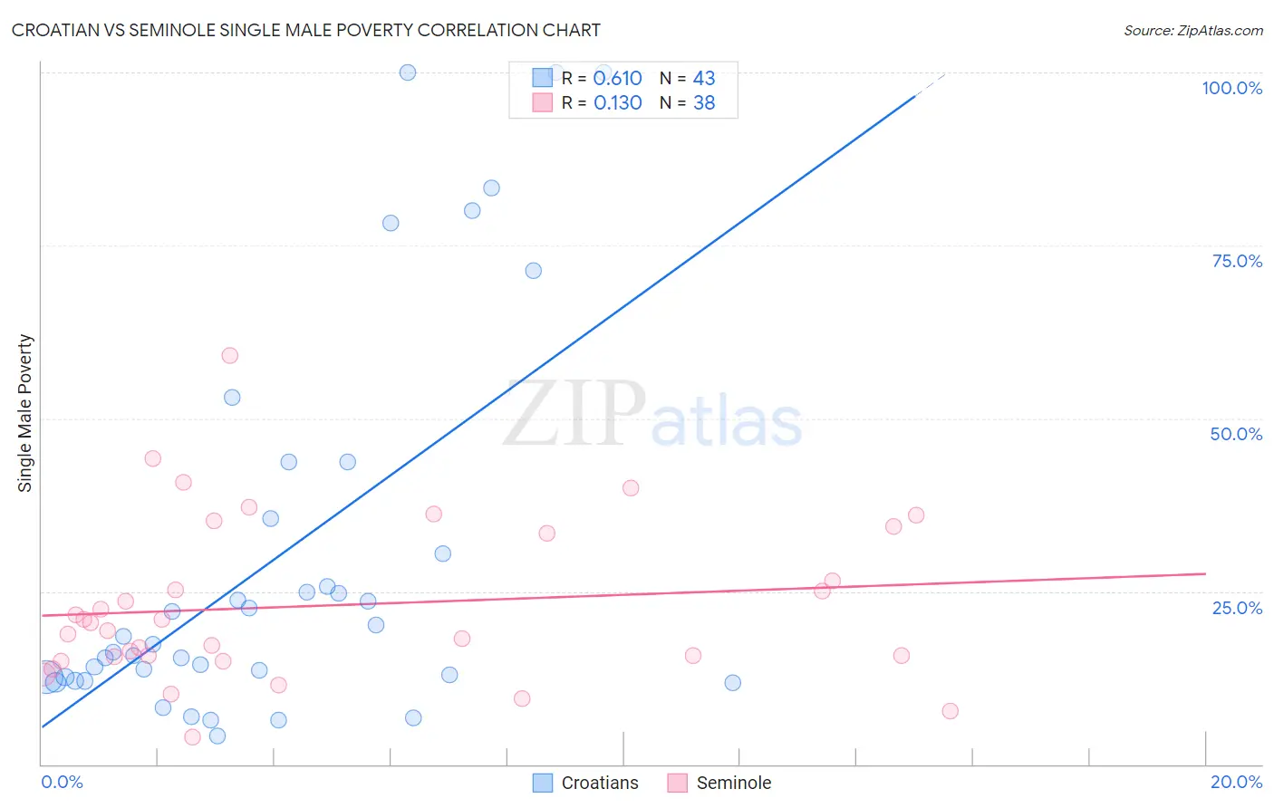 Croatian vs Seminole Single Male Poverty