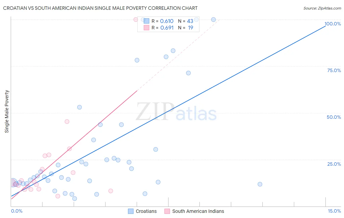 Croatian vs South American Indian Single Male Poverty