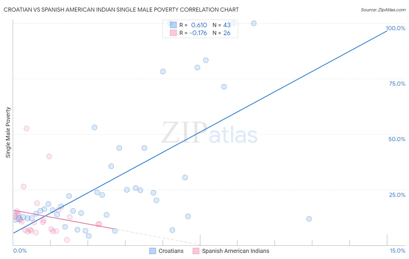 Croatian vs Spanish American Indian Single Male Poverty