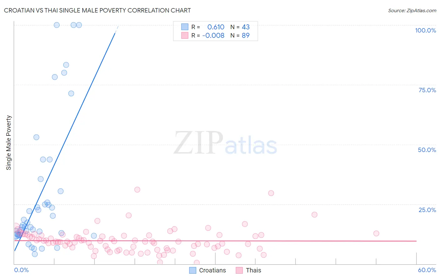 Croatian vs Thai Single Male Poverty