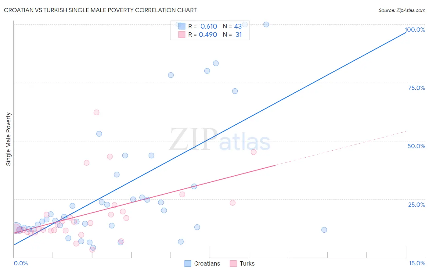 Croatian vs Turkish Single Male Poverty