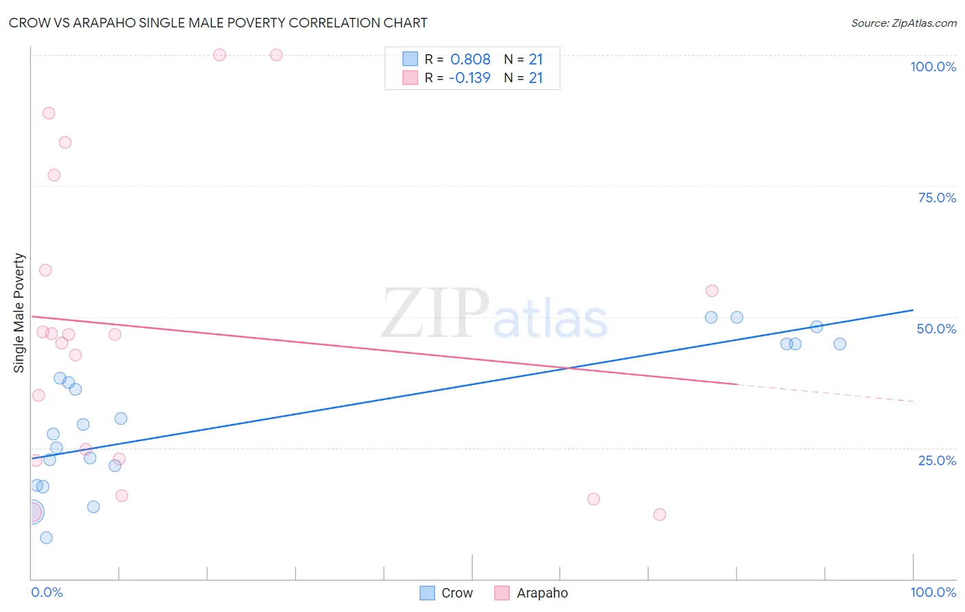 Crow vs Arapaho Single Male Poverty