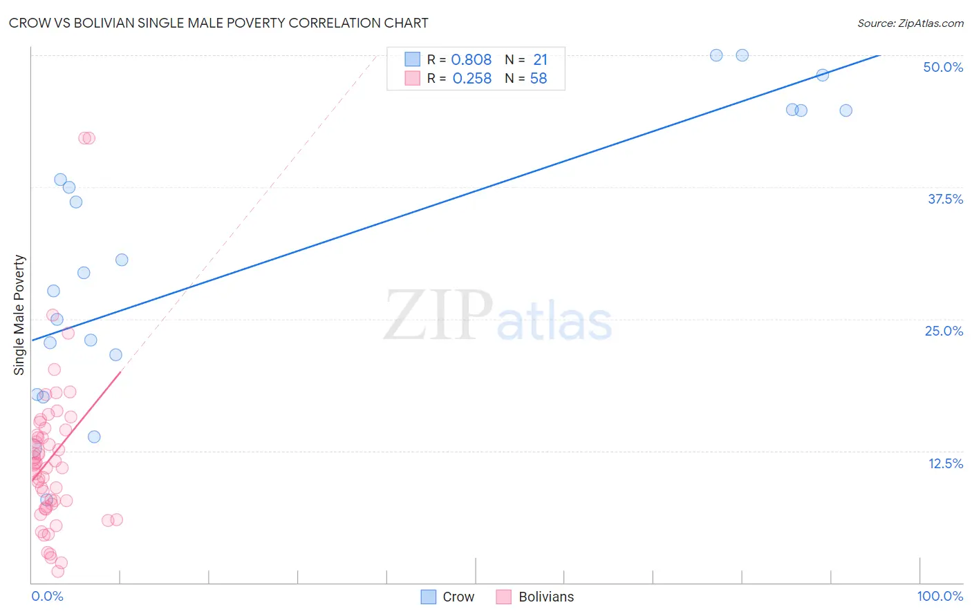 Crow vs Bolivian Single Male Poverty