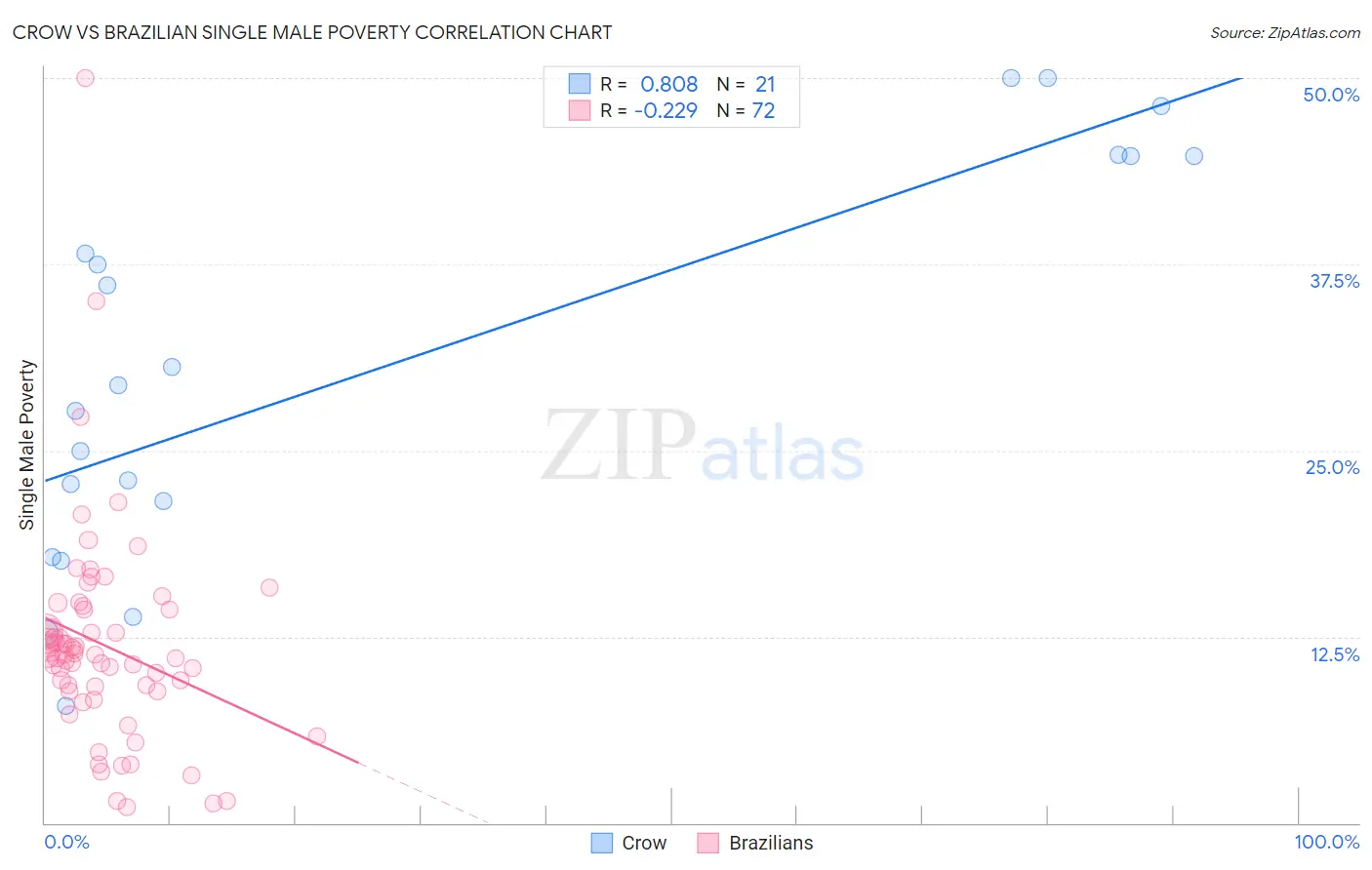 Crow vs Brazilian Single Male Poverty