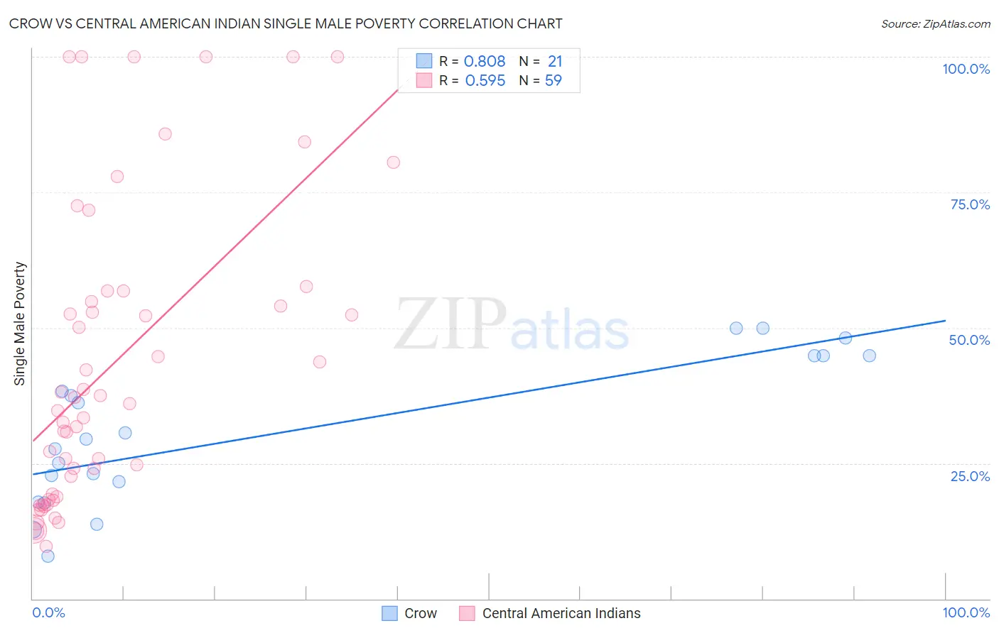 Crow vs Central American Indian Single Male Poverty