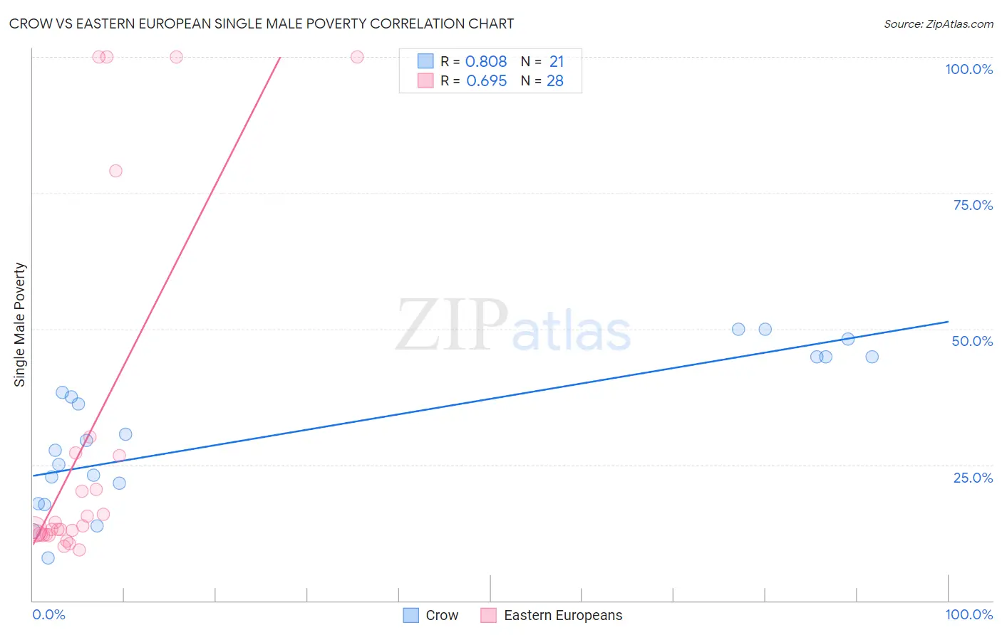 Crow vs Eastern European Single Male Poverty