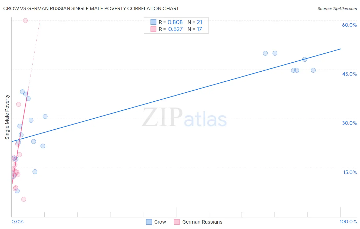 Crow vs German Russian Single Male Poverty