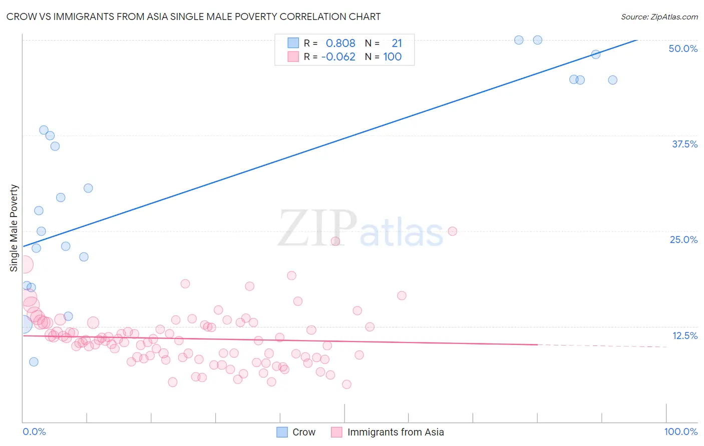 Crow vs Immigrants from Asia Single Male Poverty