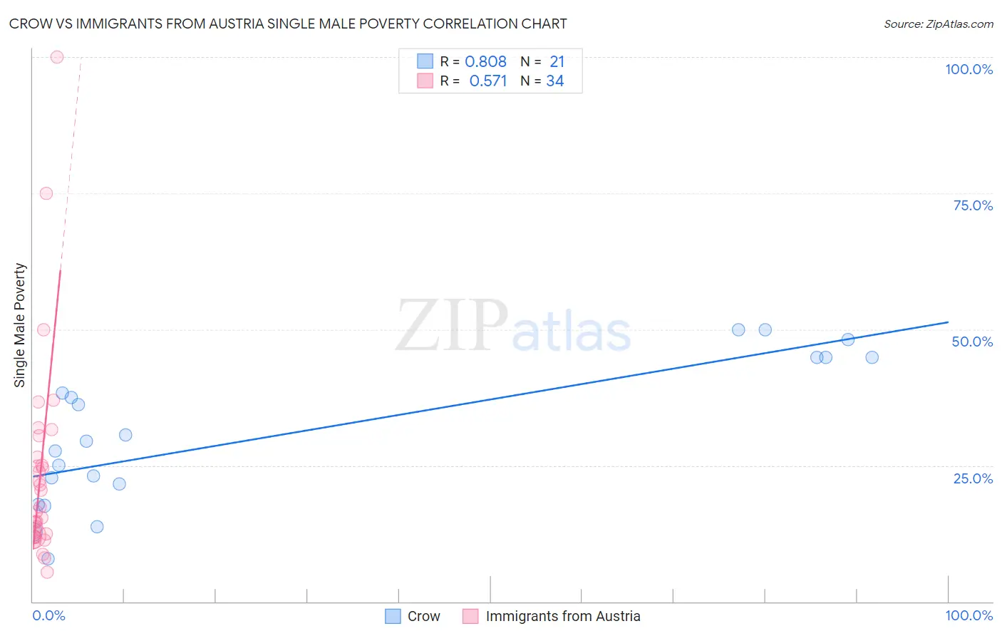 Crow vs Immigrants from Austria Single Male Poverty