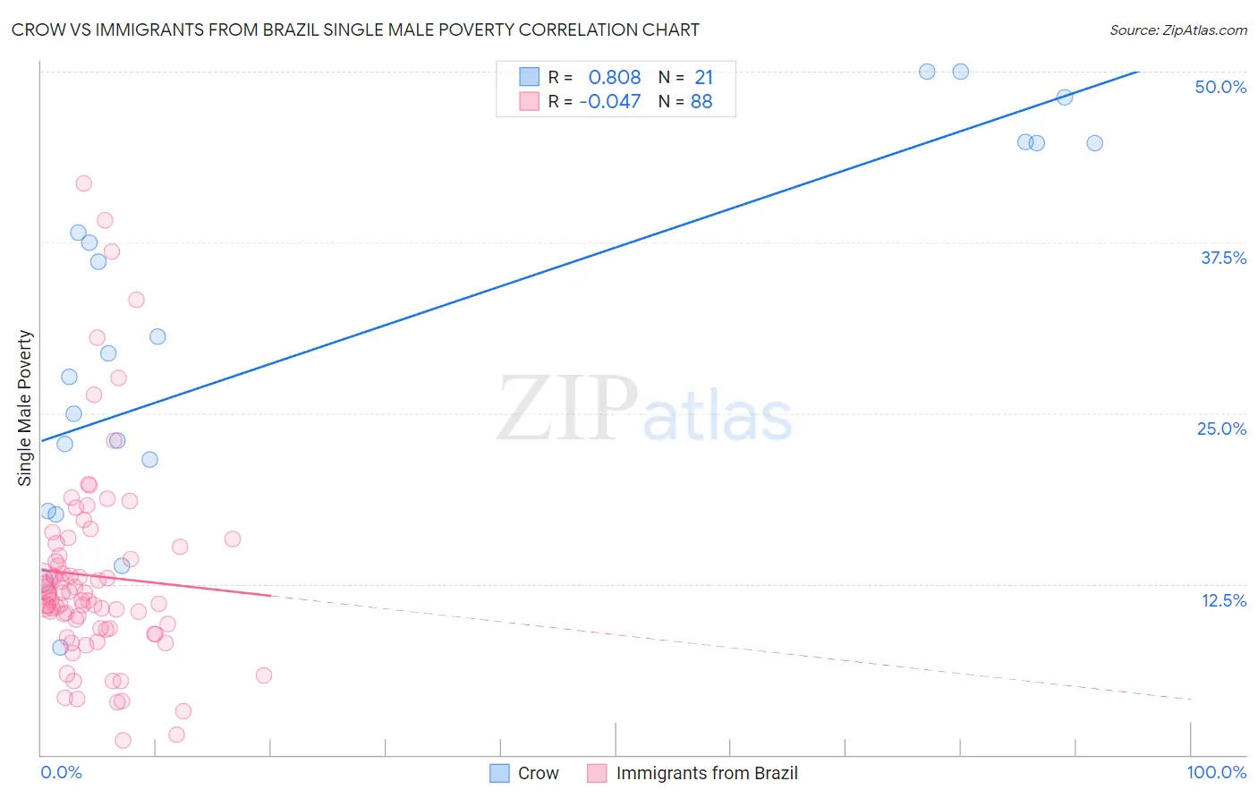 Crow vs Immigrants from Brazil Single Male Poverty