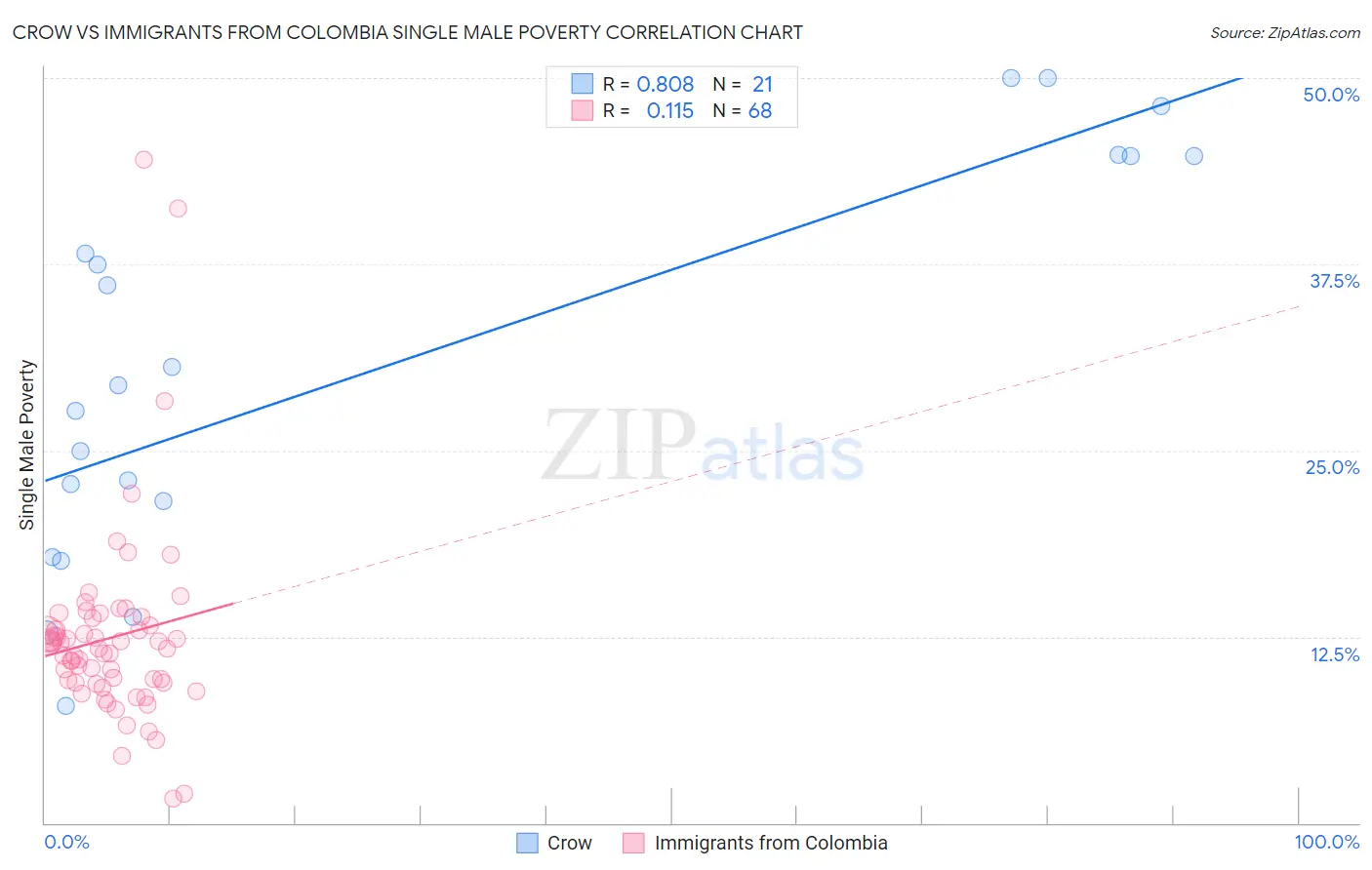 Crow vs Immigrants from Colombia Single Male Poverty