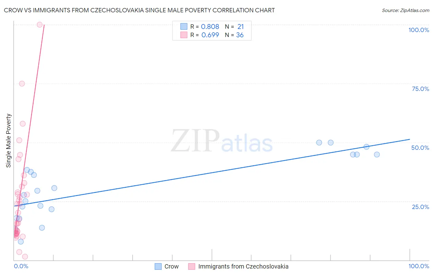 Crow vs Immigrants from Czechoslovakia Single Male Poverty