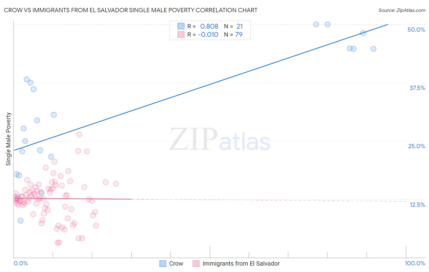 Crow vs Immigrants from El Salvador Single Male Poverty