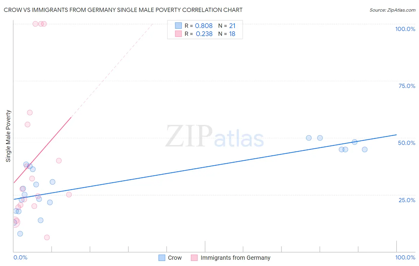 Crow vs Immigrants from Germany Single Male Poverty