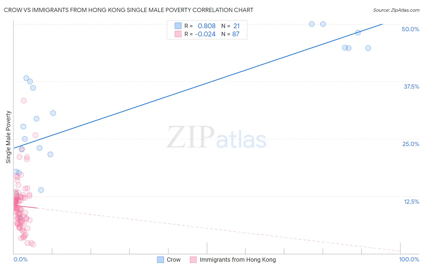 Crow vs Immigrants from Hong Kong Single Male Poverty