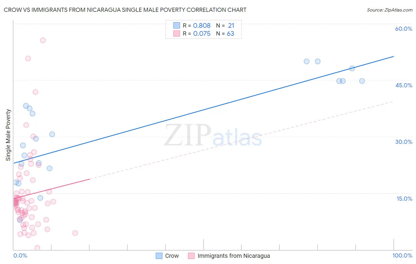 Crow vs Immigrants from Nicaragua Single Male Poverty