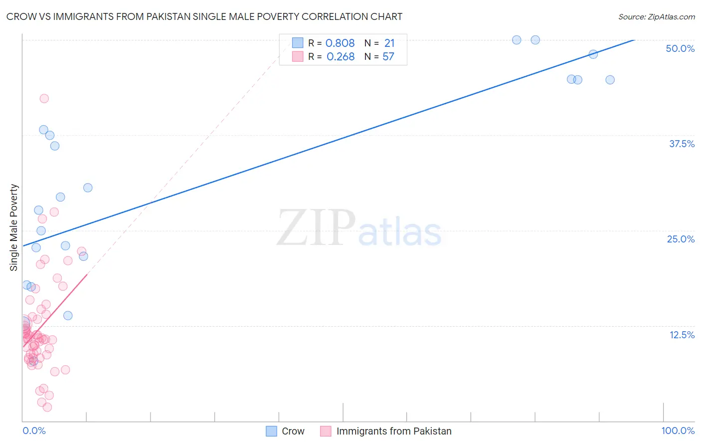 Crow vs Immigrants from Pakistan Single Male Poverty