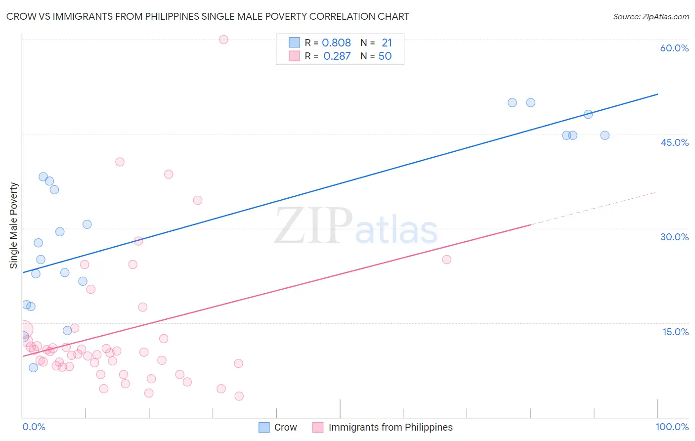 Crow vs Immigrants from Philippines Single Male Poverty