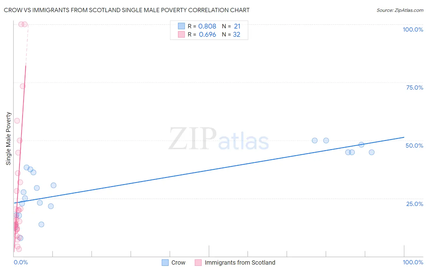 Crow vs Immigrants from Scotland Single Male Poverty