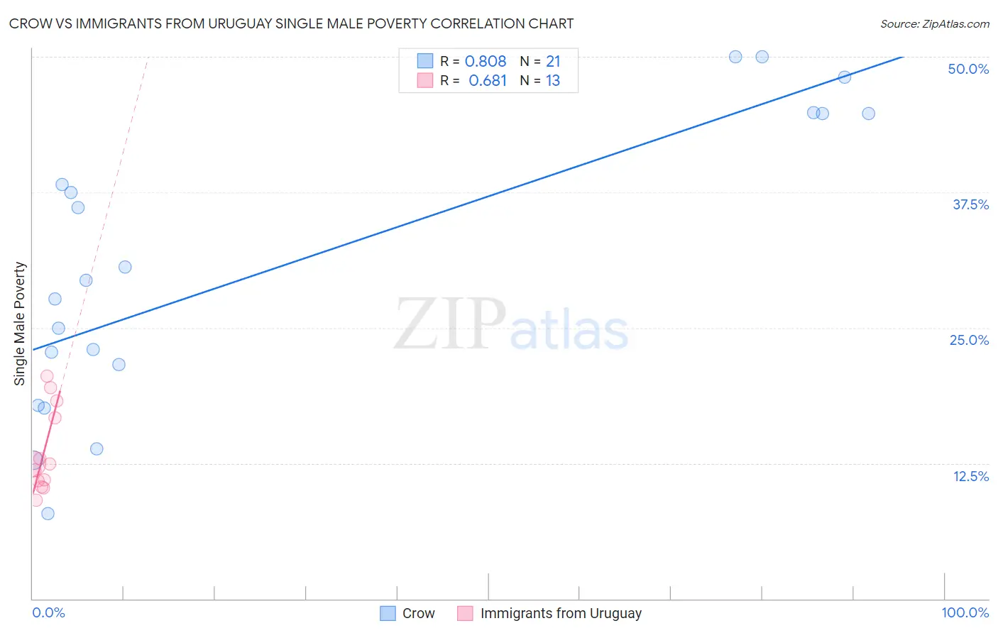 Crow vs Immigrants from Uruguay Single Male Poverty