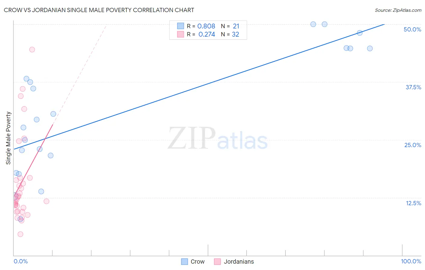 Crow vs Jordanian Single Male Poverty