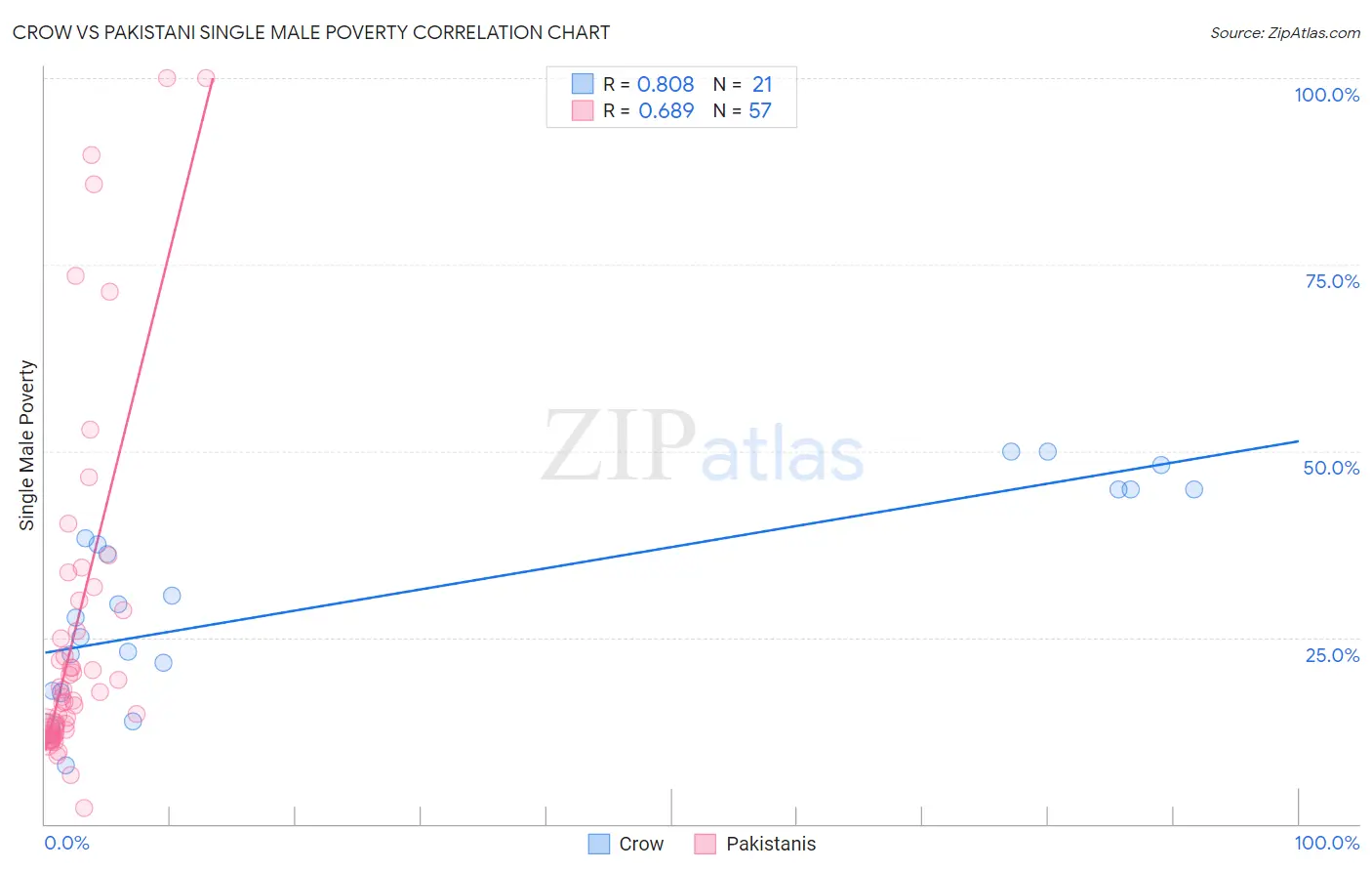 Crow vs Pakistani Single Male Poverty