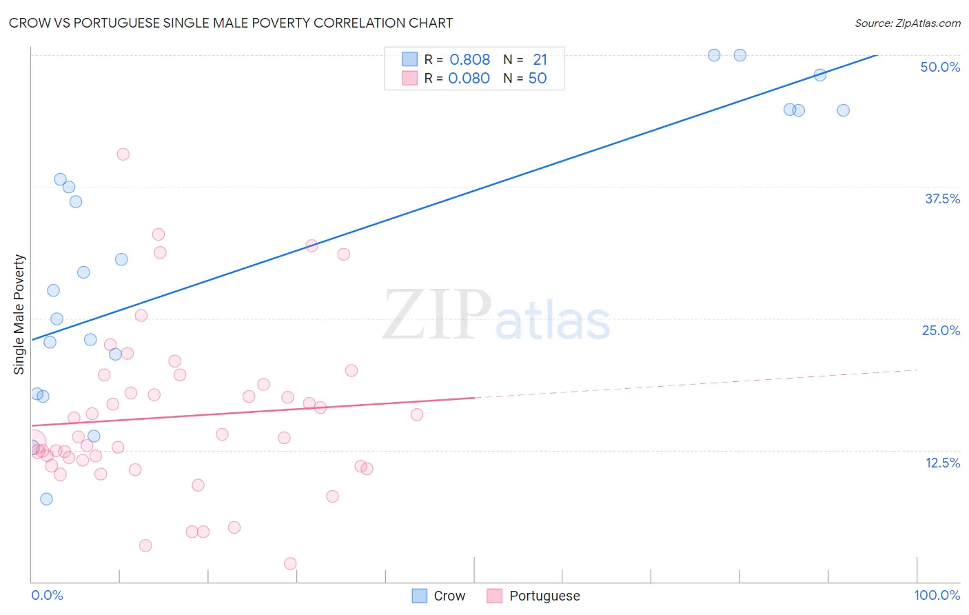 Crow vs Portuguese Single Male Poverty