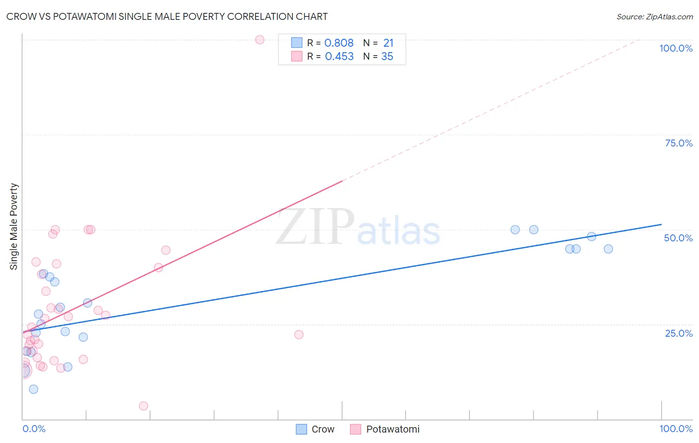 Crow vs Potawatomi Single Male Poverty