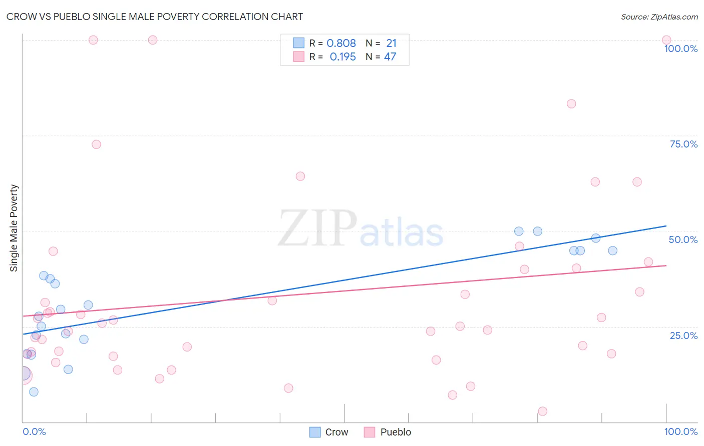 Crow vs Pueblo Single Male Poverty